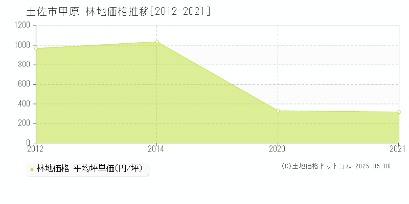 土佐市甲原の林地価格推移グラフ 