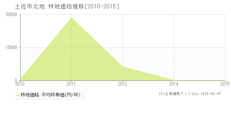 北地(土佐市)の林地価格推移グラフ(坪単価)[2010-2015年]