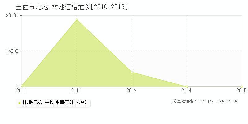 土佐市北地の林地価格推移グラフ 