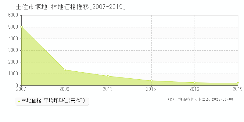 塚地(土佐市)の林地価格推移グラフ(坪単価)[2007-2019年]