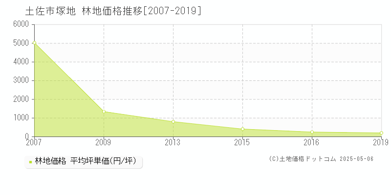 土佐市塚地の林地価格推移グラフ 