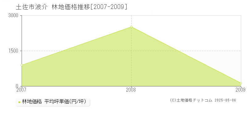 波介(土佐市)の林地価格推移グラフ(坪単価)[2007-2009年]