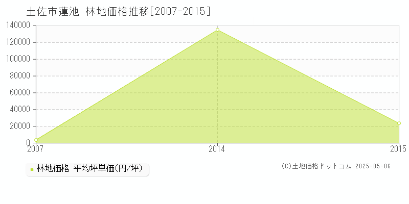 蓮池(土佐市)の林地価格推移グラフ(坪単価)[2007-2015年]