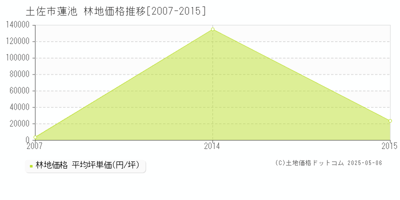 土佐市蓮池の林地価格推移グラフ 