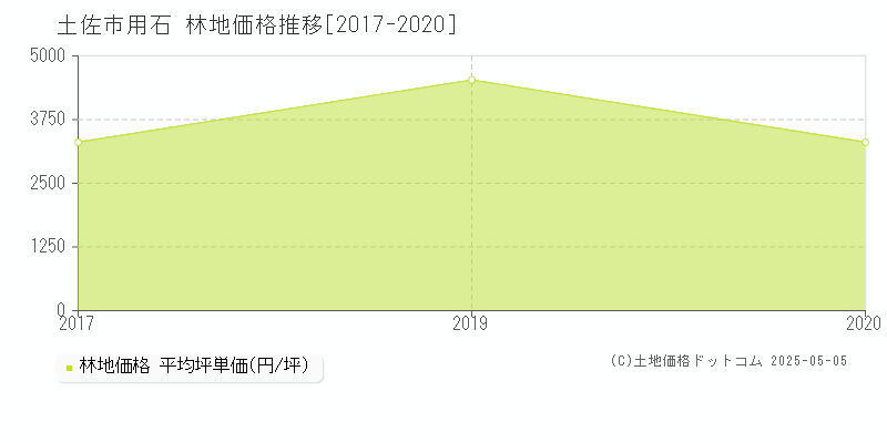 土佐市用石の林地価格推移グラフ 