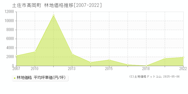 高岡町(土佐市)の林地価格推移グラフ(坪単価)[2007-2022年]