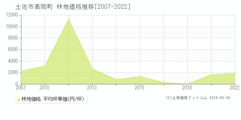 土佐市高岡町の林地価格推移グラフ 