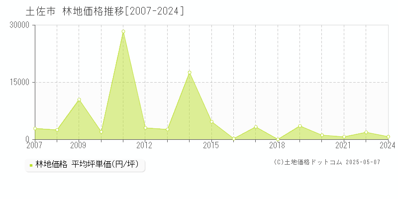 土佐市(高知県)の林地価格推移グラフ(坪単価)[2007-2024年]