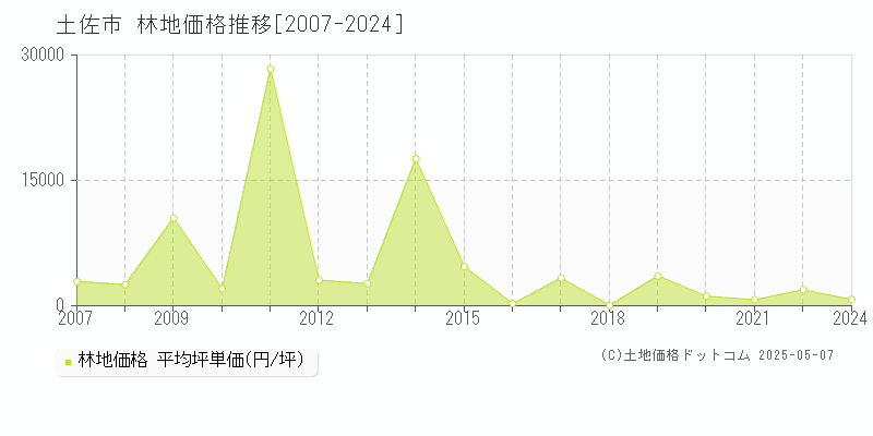 土佐市全域の林地取引価格推移グラフ 