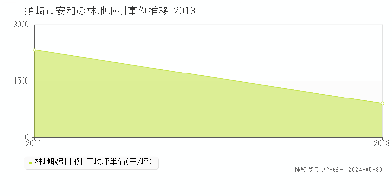 須崎市安和の林地価格推移グラフ 