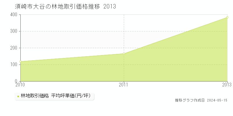 須崎市大谷の林地価格推移グラフ 
