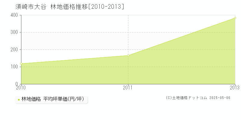大谷(須崎市)の林地価格推移グラフ(坪単価)[2010-2013年]