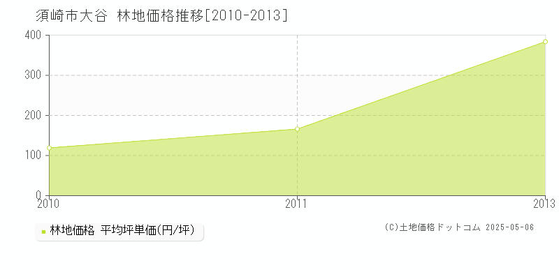 須崎市大谷の林地価格推移グラフ 