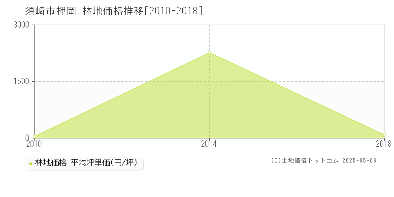 押岡(須崎市)の林地価格推移グラフ(坪単価)[2010-2018年]