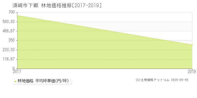 下郷(須崎市)の林地価格推移グラフ(坪単価)[2017-2019年]