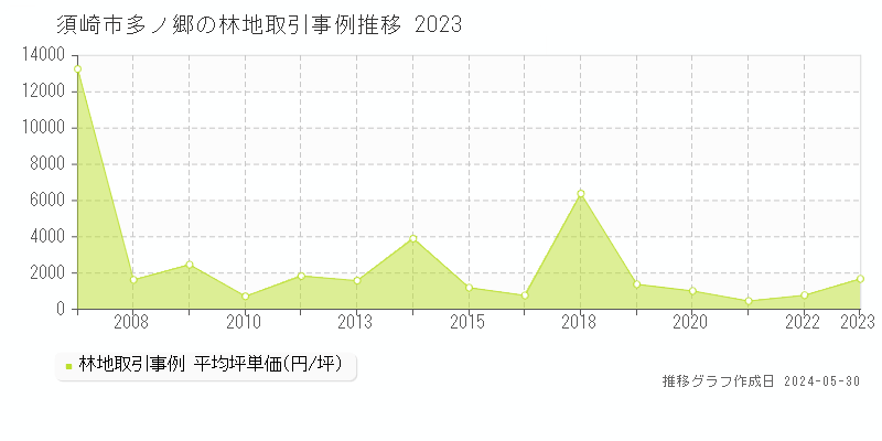 須崎市多ノ郷の林地価格推移グラフ 