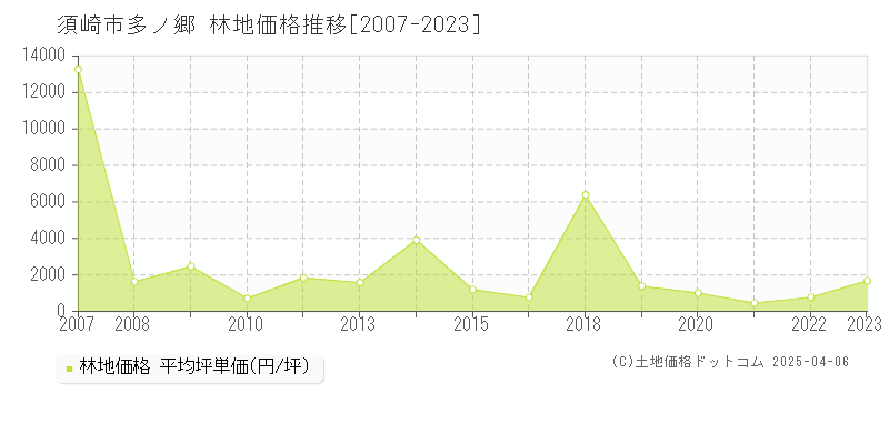 須崎市多ノ郷の林地価格推移グラフ 