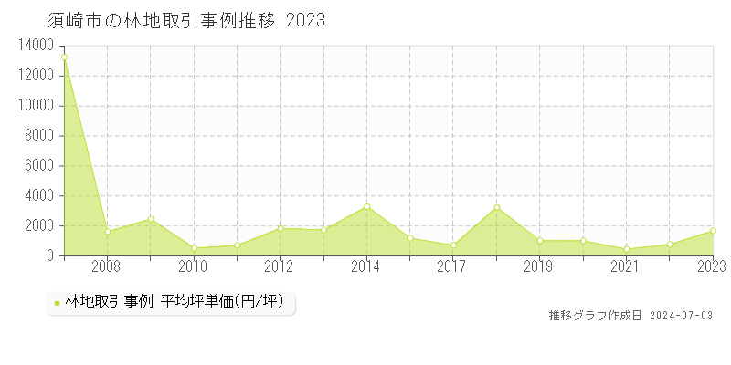 須崎市の林地価格推移グラフ 