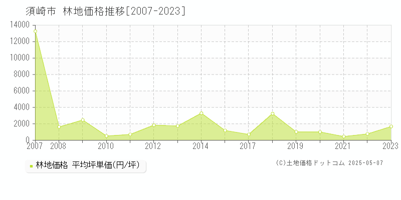 須崎市全域の林地価格推移グラフ 