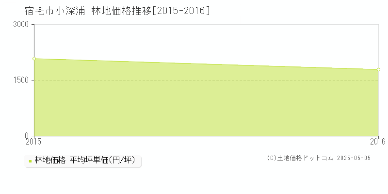 小深浦(宿毛市)の林地価格推移グラフ(坪単価)[2015-2016年]