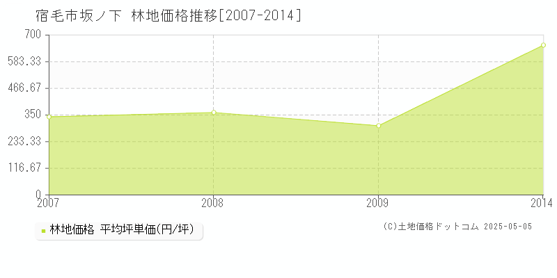 坂ノ下(宿毛市)の林地価格推移グラフ(坪単価)[2007-2014年]