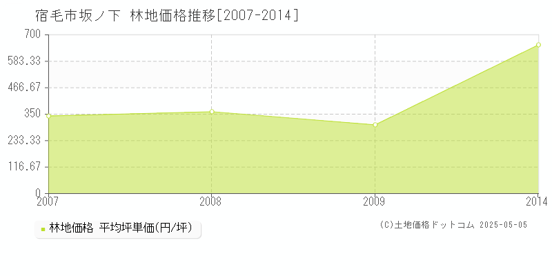 宿毛市坂ノ下の林地価格推移グラフ 