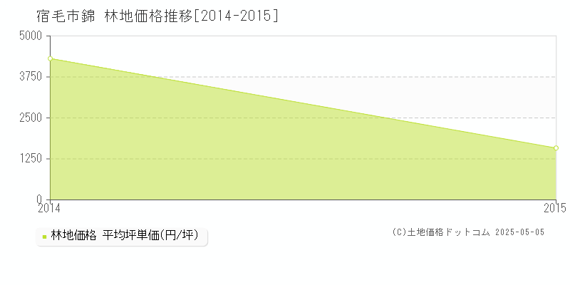 錦(宿毛市)の林地価格推移グラフ(坪単価)[2014-2015年]
