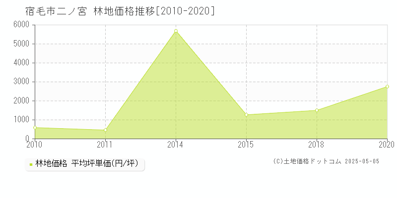 二ノ宮(宿毛市)の林地価格推移グラフ(坪単価)[2010-2020年]