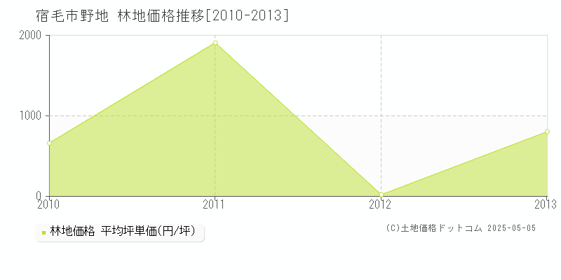 野地(宿毛市)の林地価格推移グラフ(坪単価)[2010-2013年]