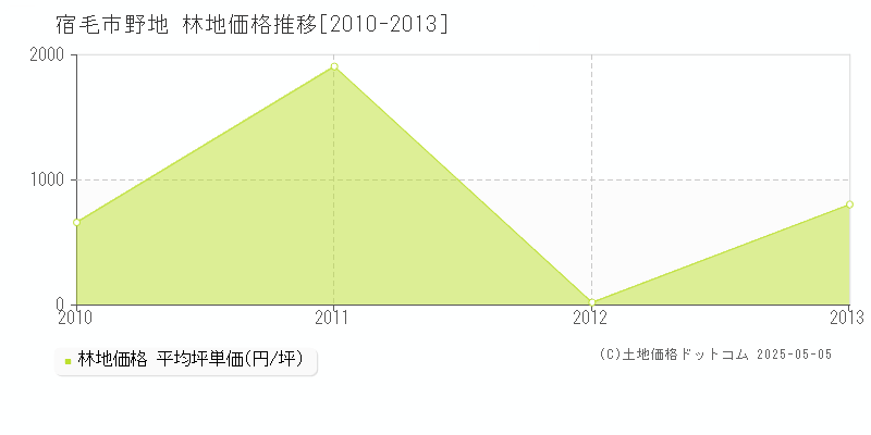 宿毛市野地の林地価格推移グラフ 