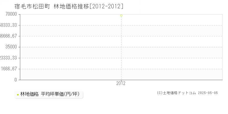 松田町(宿毛市)の林地価格推移グラフ(坪単価)[2012-2012年]