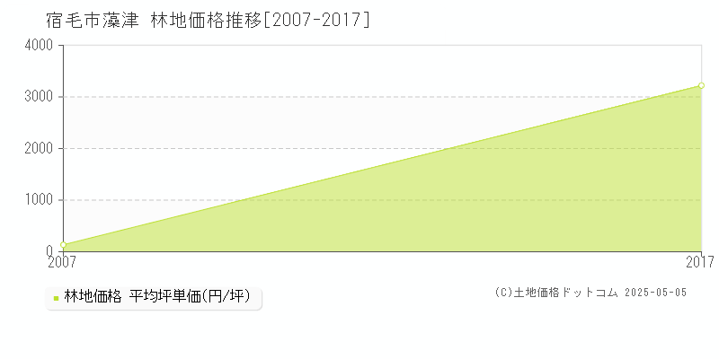 藻津(宿毛市)の林地価格推移グラフ(坪単価)[2007-2017年]