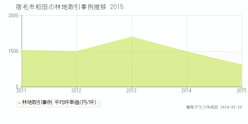 宿毛市和田の林地価格推移グラフ 