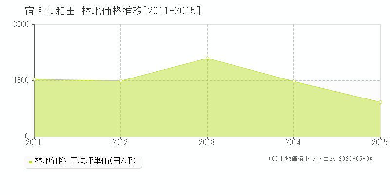 和田(宿毛市)の林地価格推移グラフ(坪単価)[2011-2015年]