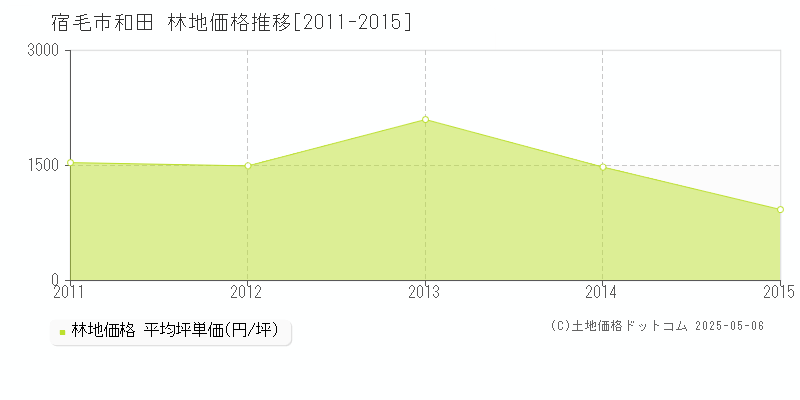 宿毛市和田の林地価格推移グラフ 