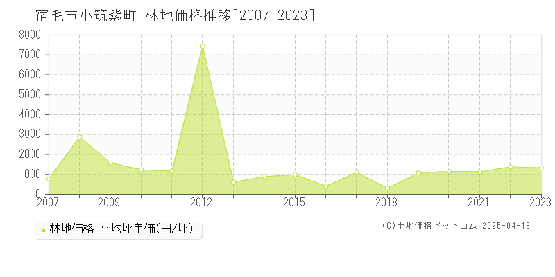 宿毛市小筑紫町の林地価格推移グラフ 