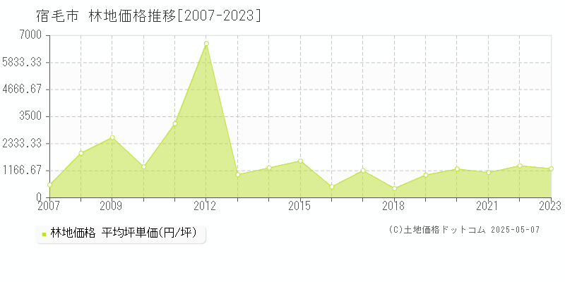 宿毛市(高知県)の林地価格推移グラフ(坪単価)[2007-2023年]