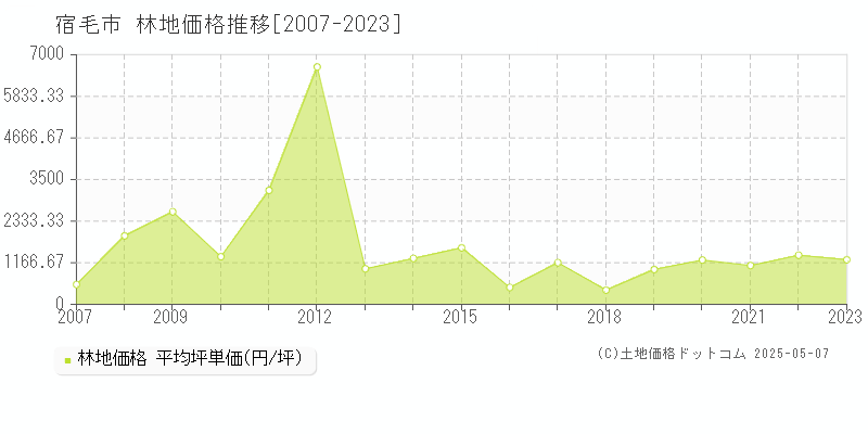 宿毛市の林地価格推移グラフ 