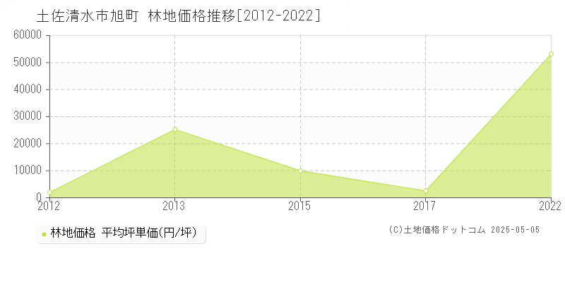旭町(土佐清水市)の林地価格推移グラフ(坪単価)[2012-2022年]