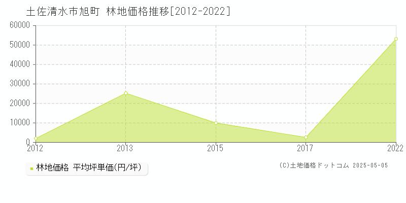 土佐清水市旭町の林地価格推移グラフ 