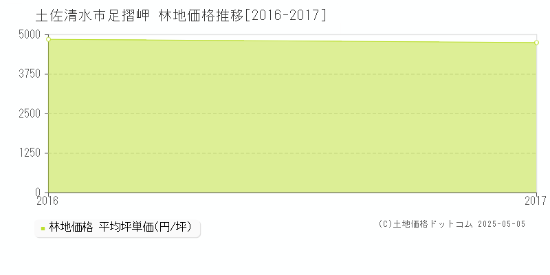足摺岬(土佐清水市)の林地価格推移グラフ(坪単価)[2016-2017年]
