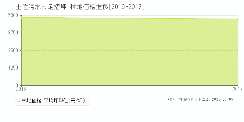 土佐清水市足摺岬の林地価格推移グラフ 