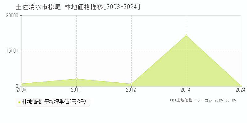 土佐清水市松尾の林地価格推移グラフ 