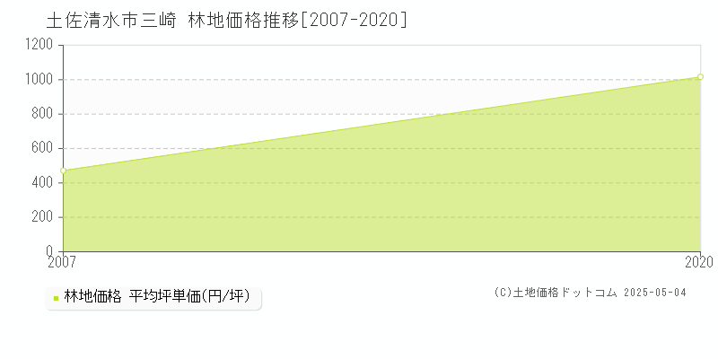 三崎(土佐清水市)の林地価格推移グラフ(坪単価)[2007-2020年]