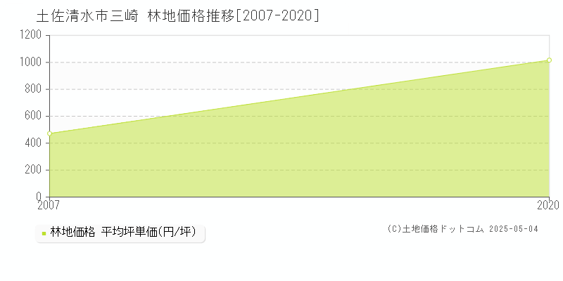 土佐清水市三崎の林地価格推移グラフ 