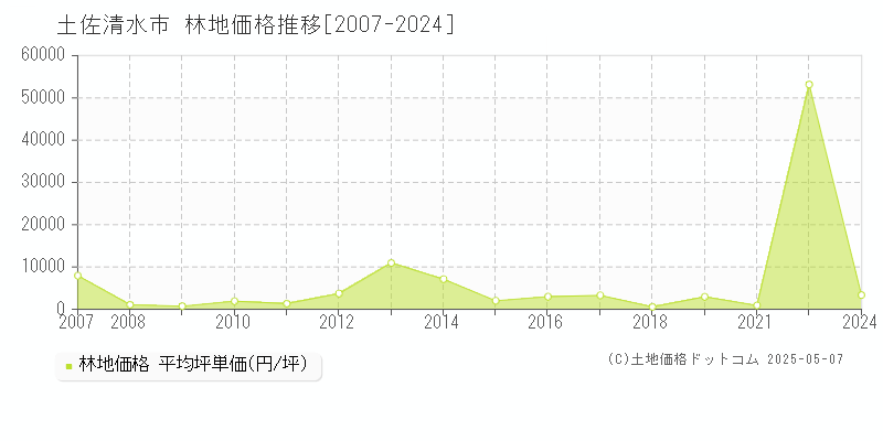土佐清水市(高知県)の林地価格推移グラフ(坪単価)[2007-2024年]