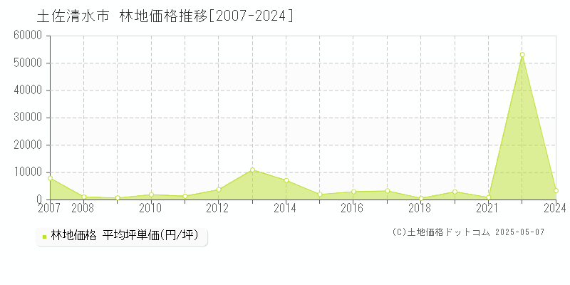 土佐清水市の林地価格推移グラフ 