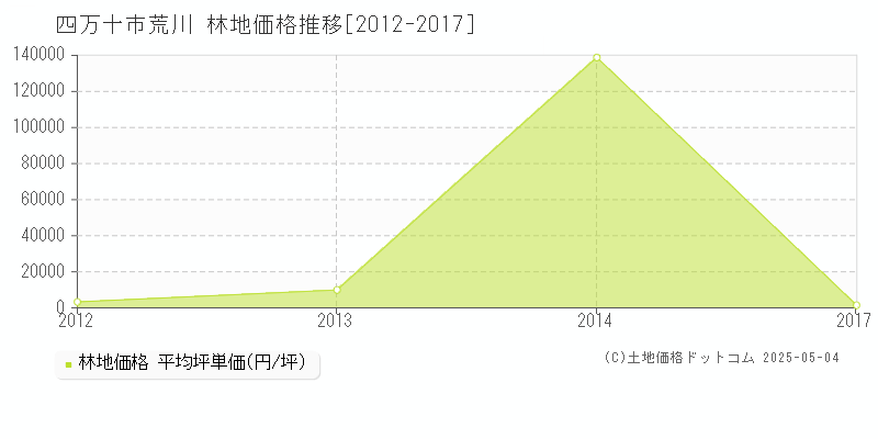 荒川(四万十市)の林地価格推移グラフ(坪単価)[2012-2017年]