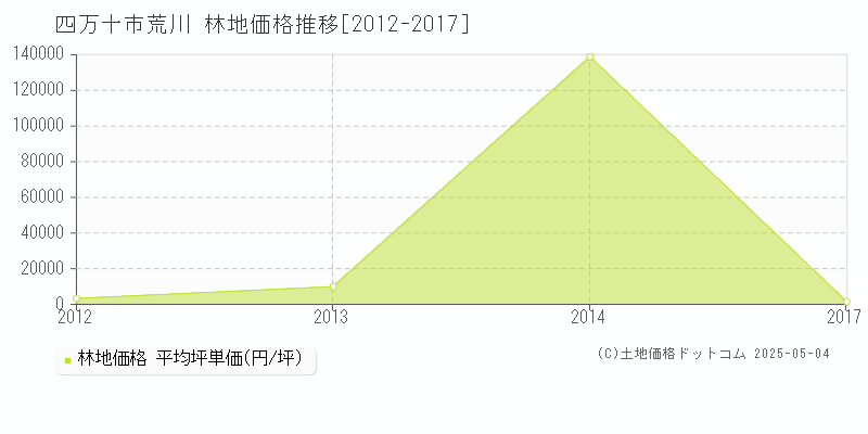 四万十市荒川の林地価格推移グラフ 