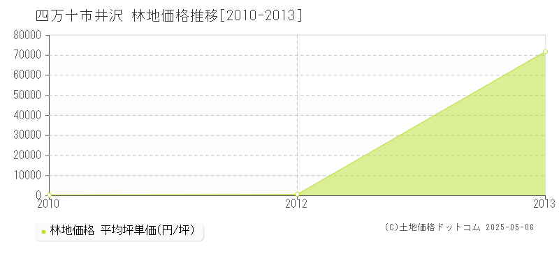 井沢(四万十市)の林地価格推移グラフ(坪単価)[2010-2013年]